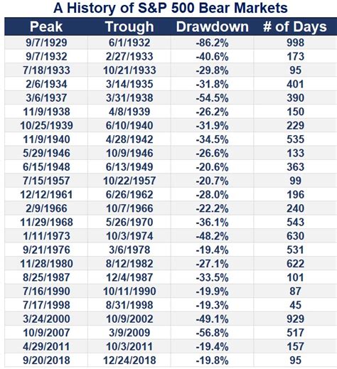 how long to make money back after bear market.